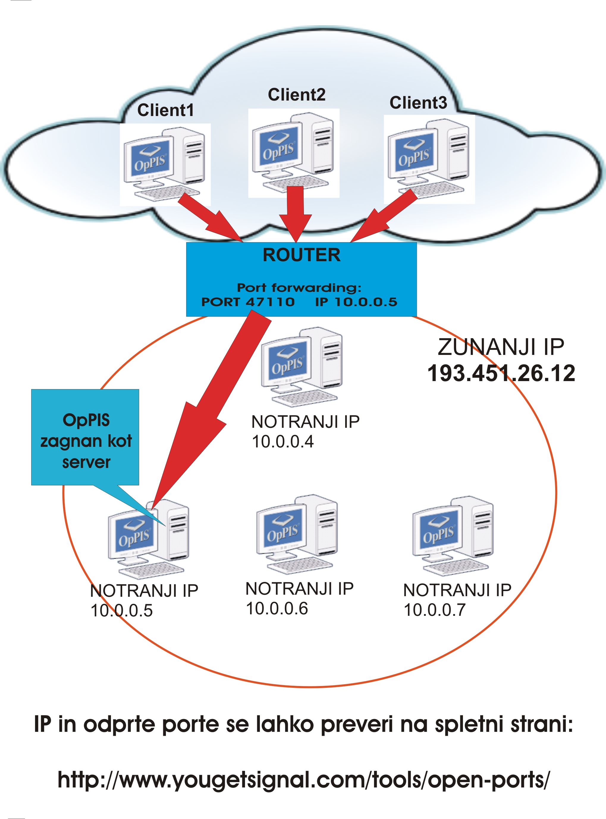 Client-mreza-routing